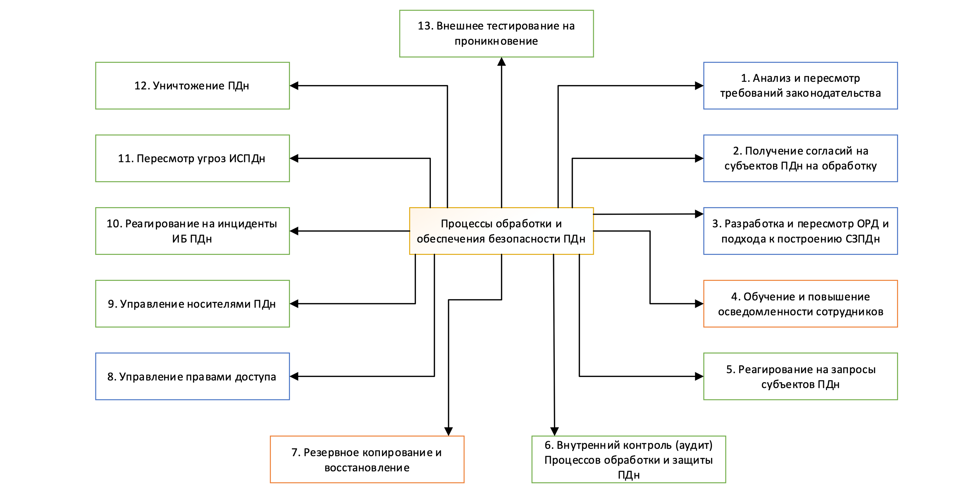 compliance mindmap
