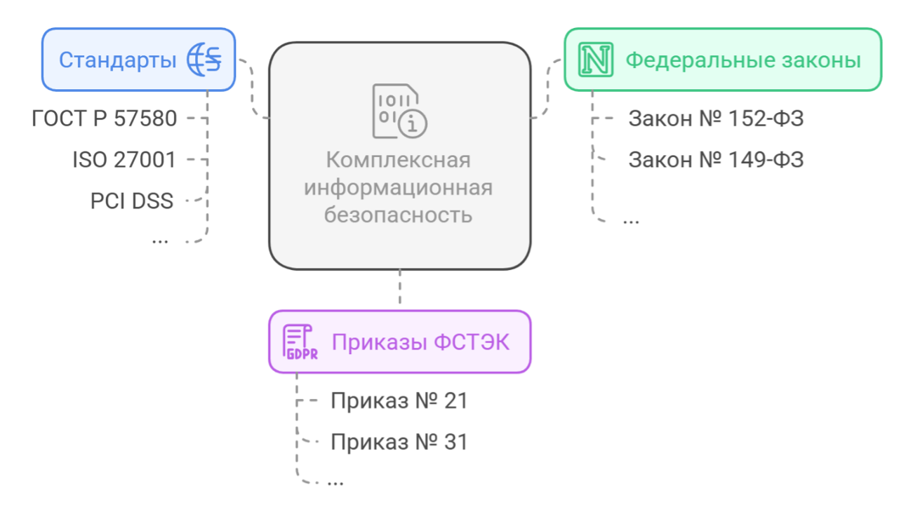 compliance norm tremovaniya