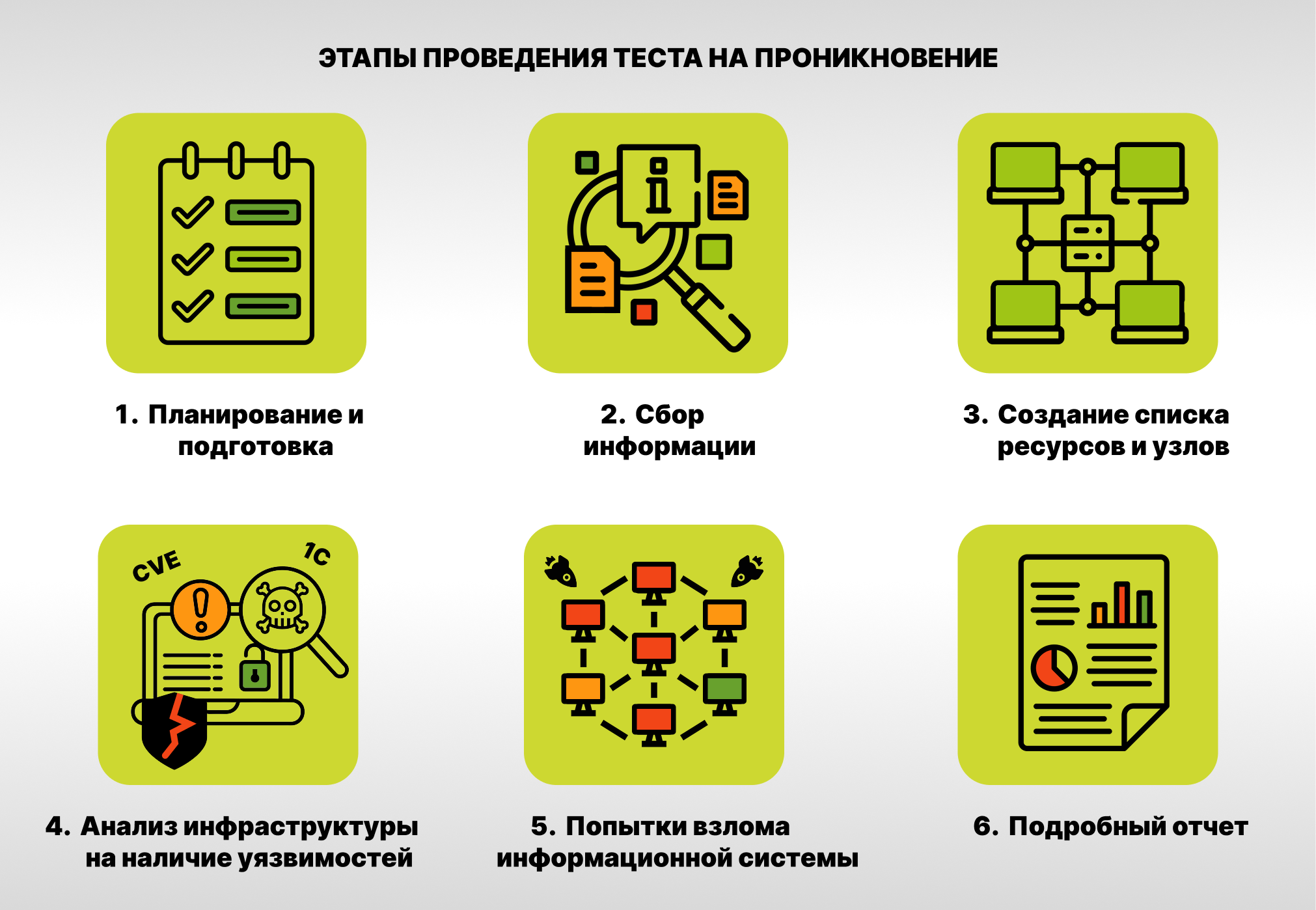 pentest etapi